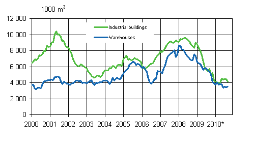 Appendix figure 3. Industrial and warehouses (sliding annual sum) 