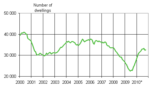 Appendix figure 1. Building permits granted for dwellings, number of dwellings, moving annual total