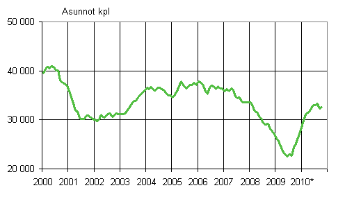 Liitekuvio1. Myönnetyt rakennusluvat asunnoille, liukuva vuosisumma