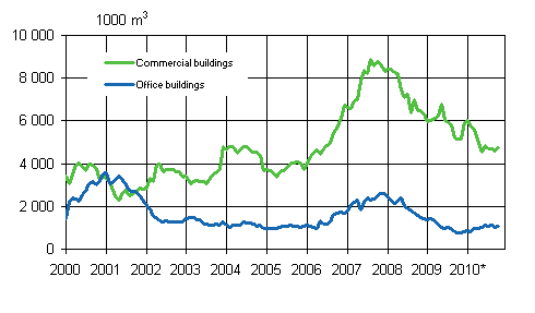 Appendix figure 2. Office buildings, moving annual total