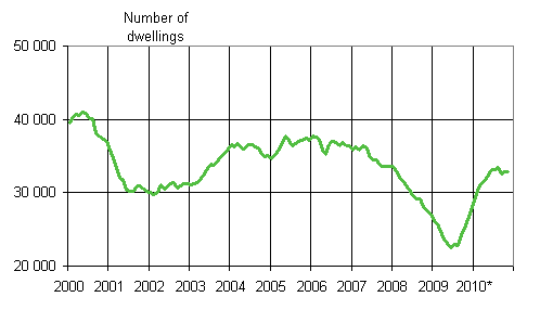 Appendix figure 1. Building permits granted for dwellings, number of dwellings, moving annual total