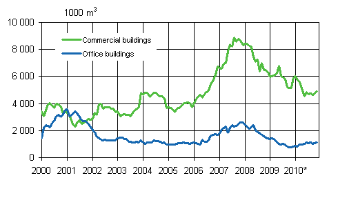 Appendix figure 2. Office buildings, moving annual total