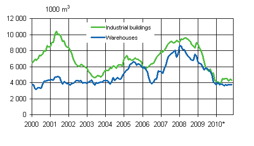 Appendix figure 3. Industrial and warehouses, moving annual total