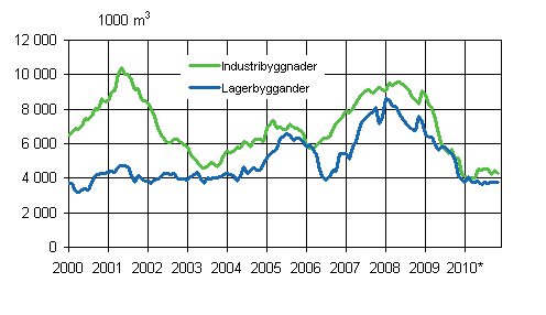 Figurbilaga 3. Industri- och lagerbyggnader, glidande årssumma