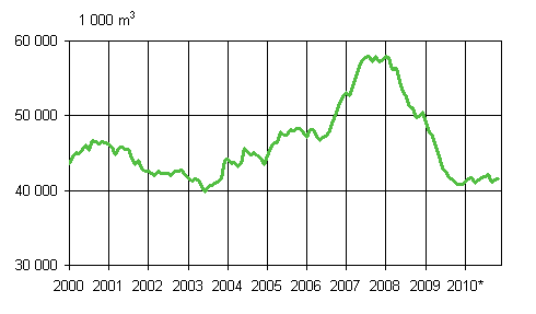 Myönnetyt rakennusluvat, liukuva vuosisumma