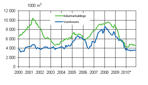 Appendix figure 3. Industrial and warehouses (sliding annual sum)