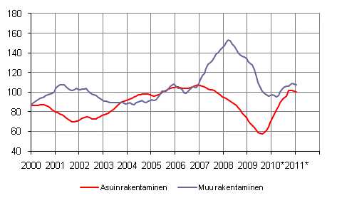 Uudisrakentamisen volyymi-indeksi 2005=100, trendi