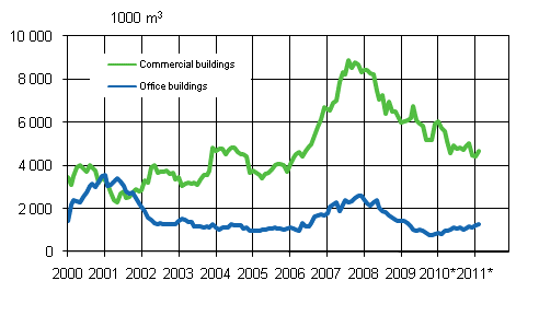 Appendix figure 2. Office buildings, moving annual total