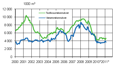 Liitekuvio 3. Myönnetyt rakennusluvat teollisuus- ja varastorakennuksille, liukuva vuosisumma