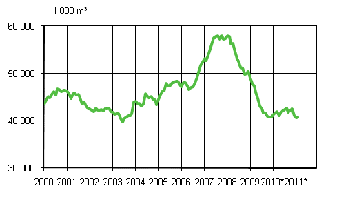 Mynnetyt rakennusluvat, liukuva vuosisumma 