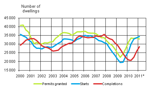 Appendix figure 1. Housing production (sliding annual sum)