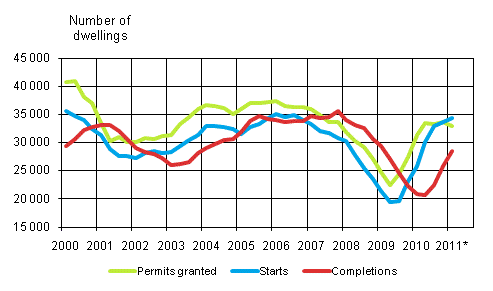 Appendix figure 1. Housing production (sliding annual sum) 