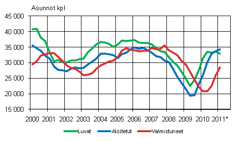 Liitekuvio 1. Asuntotuotanto (liukuva vuosisumma)