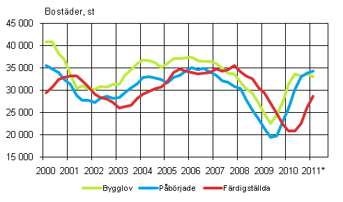 Figurbilaga 1. Bostadsproduktion (glidande årssumma)
