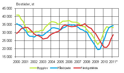 Figurbilaga 1. Bostadsproduktion (glidande rssumma)