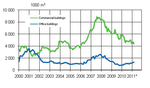 Appendix figure 2. Office buildings (sliding annual sum)
