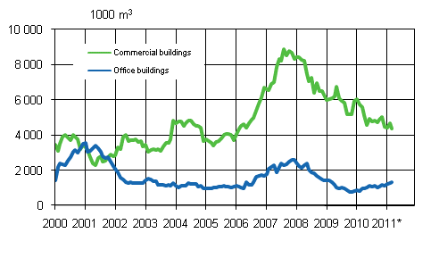 Appendix figure 2. Office buildings (sliding annual sum) 