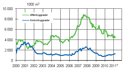 Figurbilaga 2. Affrs- och kontorsbyggnader (glidande rssumma) 