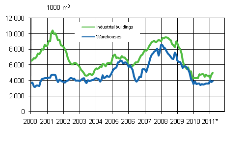 Appendix figure 3. Industrial and warehouses (sliding annual sum)