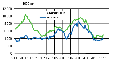 Appendix figure 3. Industrial and warehouses (sliding annual sum) 