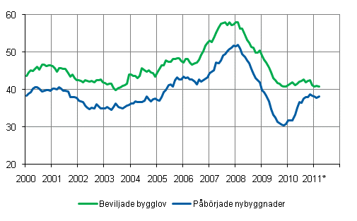 Beviljade bygglov och påbörjade nybyggnader, mn m3, glidande årssumma