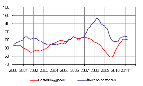 Volymindex för nybyggnad 2005=100, trend