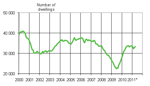 Appendix figure 1. Building permits granted for dwellings, number of dwellings, variable annual sum