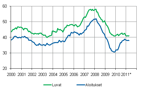 Myönnetyt rakennusluvat ja aloitukset, milj. m3, liukuva vuosisumma