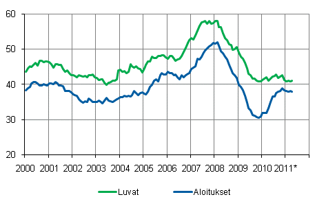 Mynnetyt rakennusluvat ja aloitukset, milj. m3, liukuva vuosisumma 