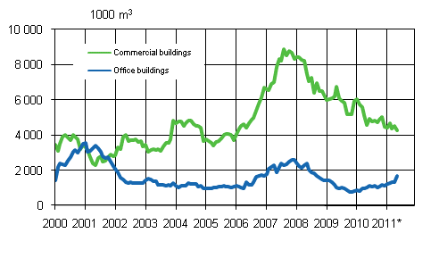 Appendix figure 2. Office buildings, variable annual sum