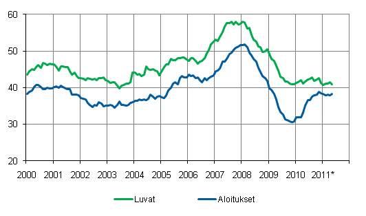 Mynnetyt rakennusluvat ja aloitukset, milj. m3, liukuva vuosisumma 