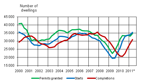 Appendix figure 1. Housing production (sliding annual sum)