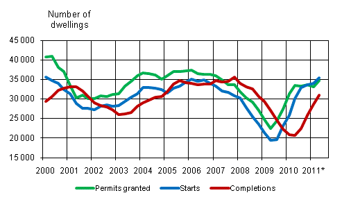 Appendix figure 1. Housing production (sliding annual sum) 