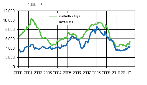 Appendix figure 3. Industrial and warehouses (sliding annual sum) 