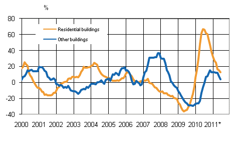 Appendix figure 4. Volume index for newbuilding 2005=100, annual change %