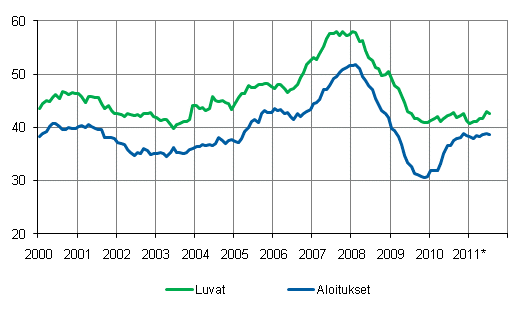 Myönnetyt rakennusluvat ja aloitukset, milj. m3, liukuva vuosisumma