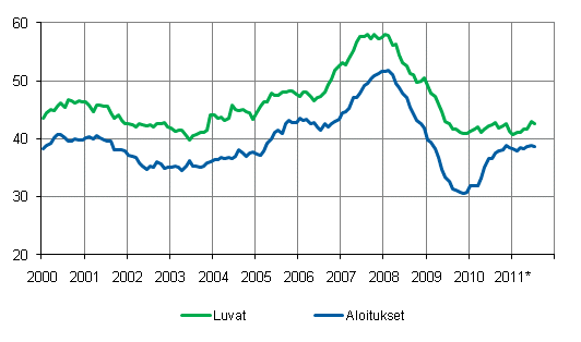 Mynnetyt rakennusluvat ja aloitukset, milj. m3, liukuva vuosisumma 