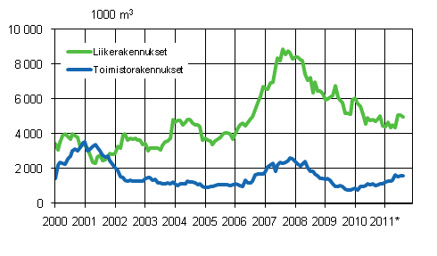 Liitekuvio 2. Myönnetyt rakennusluvat liike- ja toimistorakennuksille, liukuva vuosisumma