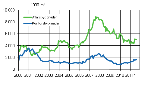 Figurbilaga 2. Beviljade bygglov för affärs- och kontorsbyggnader, glidande årssumma