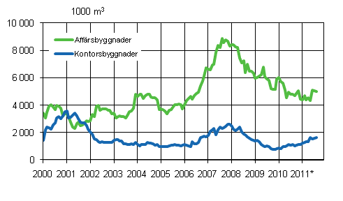 Figurbilaga 2. Beviljade bygglov fr affrs- och kontorsbyggnader, glidande rssumma 