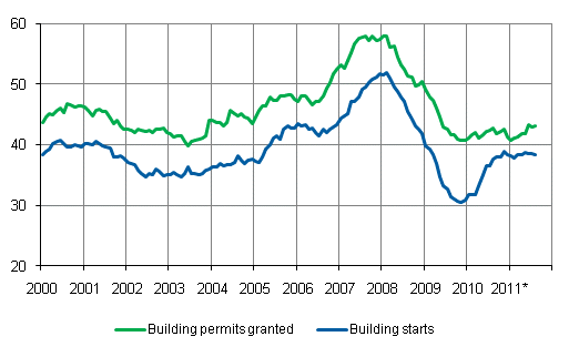 Granted permits and building starts, mil. m3, variable annual sum