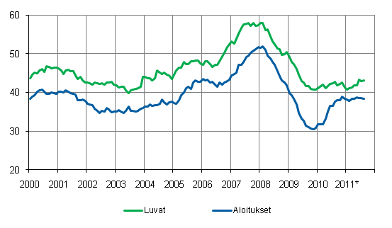 Myönnetyt rakennusluvat ja aloitukset, milj. m3, liukuva vuosisumma