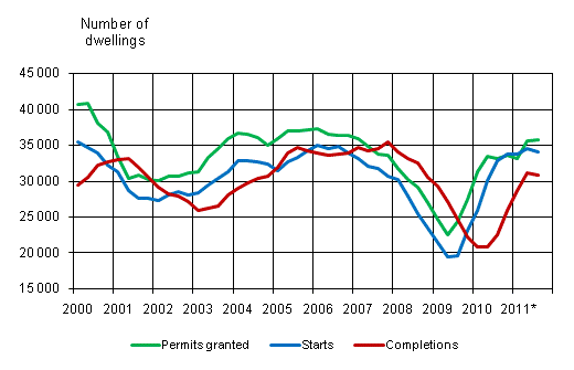 Appendix figure 1. Housing production, sliding annual sum