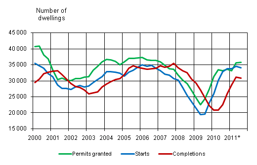 Appendix figure 1. Housing production, sliding annual sum 