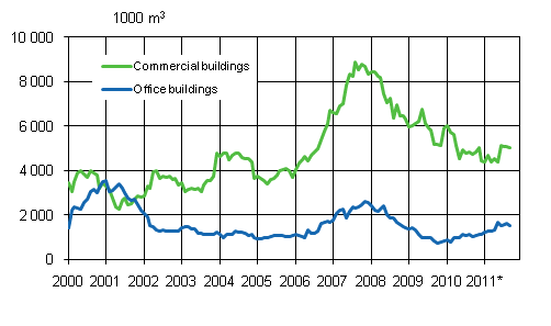 Appendix figure 2. Office buildings, sliding annual sum