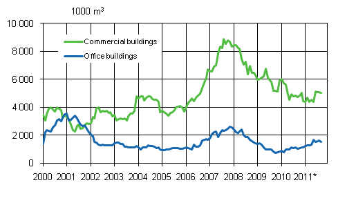 Appendix figure 2. Office buildings, sliding annual sum 