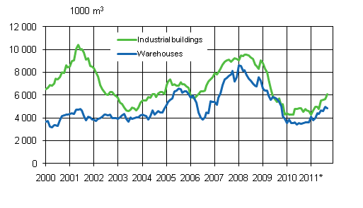 Appendix figure 3. Industrial and warehouses, sliding annual sum