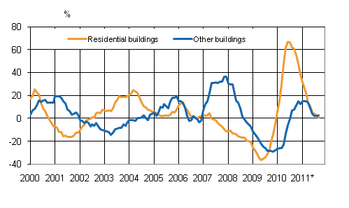 Appendix figure 4. Volume index for newbuilding 2005=100, annual change %