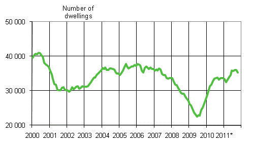 Appendix figure 1. Building permits granted for dwellings, variable annual sum