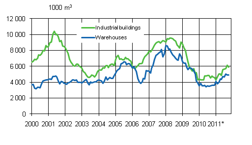 Appendix figure 3. Industrial buildings and warehouses, variable annual sum